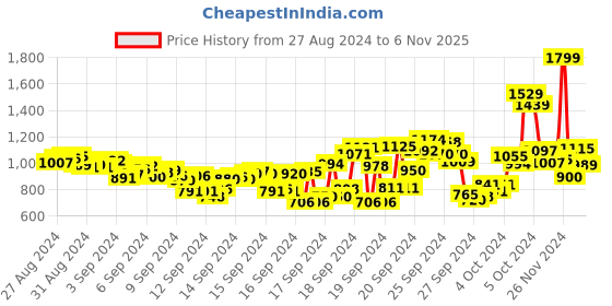 ajio.com peter england Men Checked Slim Fit Shirt with Patch Pocket peter england Price History Graph from 27 Aug 2024 to 6 Nov 2025