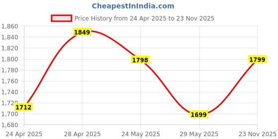 ajio.com peter england Men Classic Belt peter england Price History Graph from 24 Apr 2025 to 23 Nov 2025