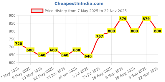 ajio.com peter england Men Flat-Front Regular Fit Shorts peter england Price History Graph from 7 May 2025 to 22 Nov 2025