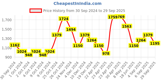 ajio.com peter england Men Full Length Jeans peter england Price History Graph from 30 Sep 2024 to 29 Sep 2025