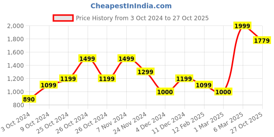 ajio.com peter england Men Full Length Jeans peter england Price History Graph from 3 Oct 2024 to 27 Oct 2025