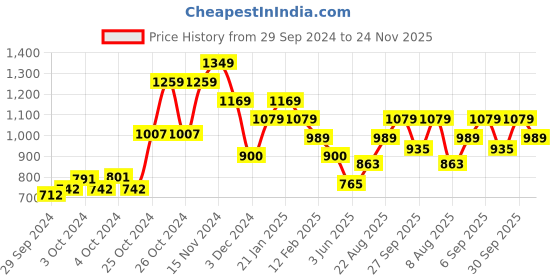 ajio.com peter england Men Full Length Jeans peter england Price History Graph from 29 Sep 2024 to 24 Nov 2025