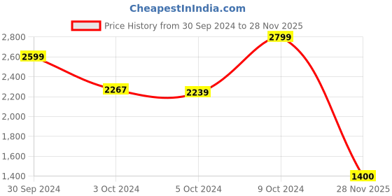 ajio.com peter england Men Full Length Jeans peter england Price History Graph from 30 Sep 2024 to 28 Nov 2025