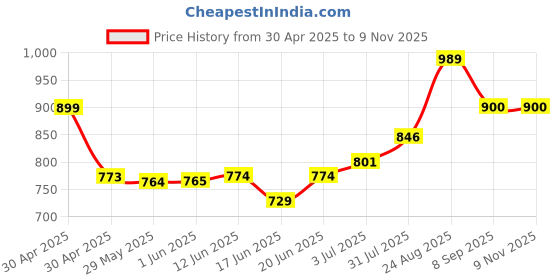 ajio.com peter england Men Graphic Print Polo T-Shirt peter england Price History Graph from 30 Apr 2025 to 9 Nov 2025