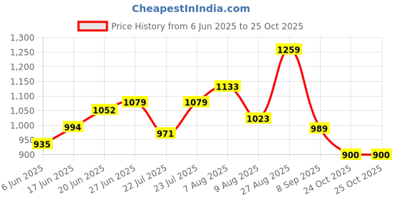 ajio.com peter england Men Graphic Print Polo T-Shirt peter england Price History Graph from 6 Jun 2025 to 24 Oct 2025