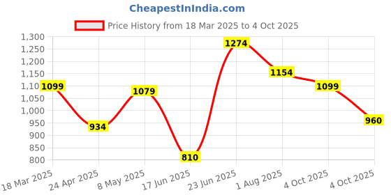 ajio.com peter england Men Jeans with 5-Pocket Styling peter england Price History Graph from 18 Mar 2025 to 4 Oct 2025