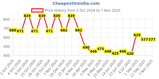 ajio.com peter england Men Joggers with Elasticated Drawstring Waist peter england Price History Graph from 2 Oct 2024 to 7 Nov 2025