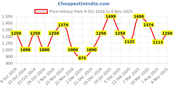 ajio.com peter england Men Knitted Lace-Fastening Shoes with Round Toes Shaped peter england Price History Graph from 9 Oct 2024 to 8 Nov 2025