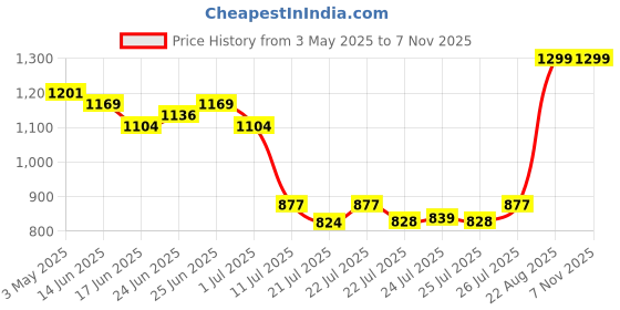 ajio.com peter england Men Logo Embossed Bi-Fold Wallet peter england Price History Graph from 3 May 2025 to 6 Nov 2025