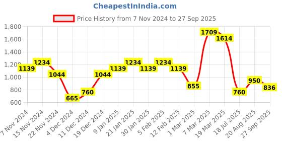 ajio.com peter england Men Micro Print Long Kurta peter england Price History Graph from 7 Nov 2024 to 27 Sep 2025