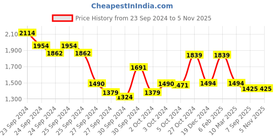 ajio.com peter england Men  Mid-Rise Chino Casual Trousers peter england Price History Graph from 23 Sep 2024 to 2 Nov 2025