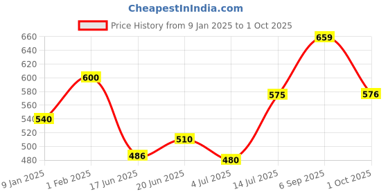 ajio.com peter england Men Mid-Rise Regular Fit Shorts with Insert Pockets peter england Price History Graph from 9 Jan 2025 to 1 Oct 2025