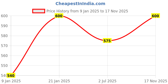 ajio.com peter england Men Mid-Rise Regular Fit Shorts with Insert Pockets peter england Price History Graph from 9 Jan 2025 to 17 Nov 2025