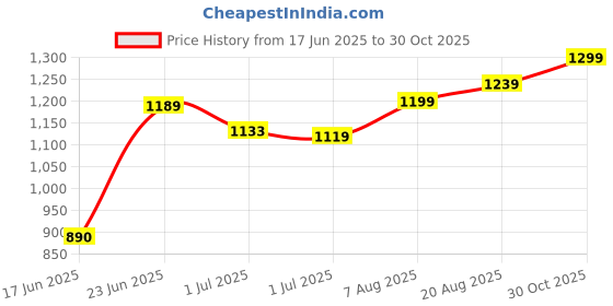 ajio.com peter england Men Mid-Rise Slim Fit Flat-Front Trousers peter england Price History Graph from 17 Jun 2025 to 30 Oct 2025