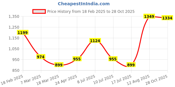 ajio.com peter england Men Mid-Rise Slim Fit Shorts peter england Price History Graph from 18 Feb 2025 to 28 Oct 2025