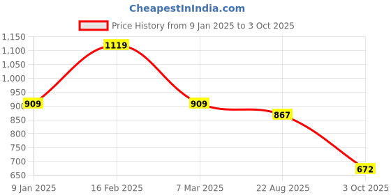 ajio.com peter england Men Patterned Slim Fit Cotton Shirt with Patch Pocket peter england Price History Graph from 9 Jan 2025 to 3 Oct 2025