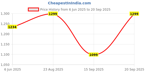 ajio.com peter england Men Patterned Slim Fit Flat-Front Trousers peter england Price History Graph from 6 Jun 2025 to 20 Sep 2025