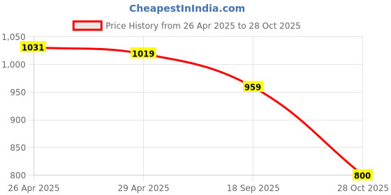 ajio.com peter england Men Polo T-Shirt with Logo Embroidered peter england Price History Graph from 26 Apr 2025 to 28 Oct 2025