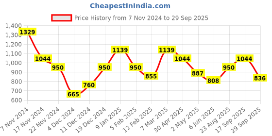 ajio.com peter england Men print long kurta peter england Price History Graph from 7 Nov 2024 to 29 Sep 2025