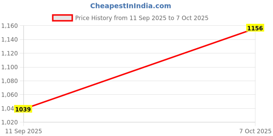 ajio.com peter england Men Regular Fit Bermudas Shorts peter england Price History Graph from 11 Sep 2025 to 7 Oct 2025