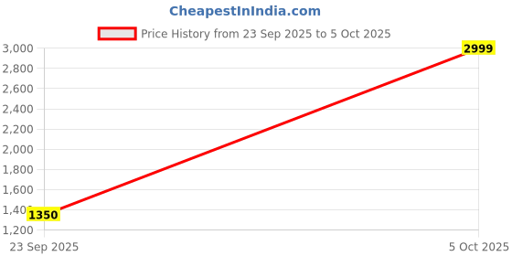 ajio.com peter england Men Regular Fit Bomber Jacket peter england Price History Graph from 23 Sep 2025 to 5 Oct 2025
