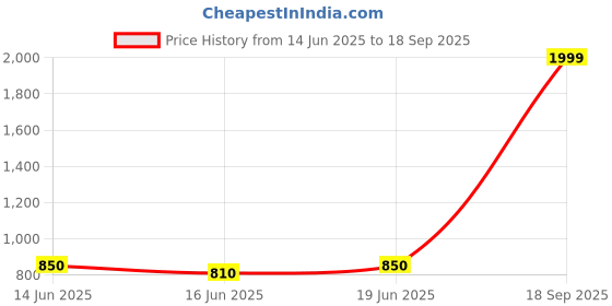 ajio.com peter england Men Regular Fit Cotton Flat-Front Trousers peter england Price History Graph from 14 Jun 2025 to 18 Sep 2025