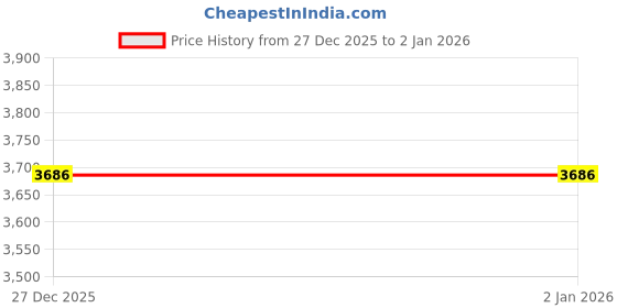 ajio.com peter england Men Regular Fit Harrington Jacket peter england Price History Graph from 27 Dec 2025 to 2 Jan 2026