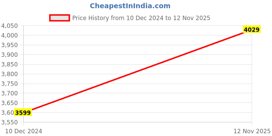 ajio.com peter england Men Regular Fit Puffer Jacket peter england Price History Graph from 10 Dec 2024 to 12 Nov 2025