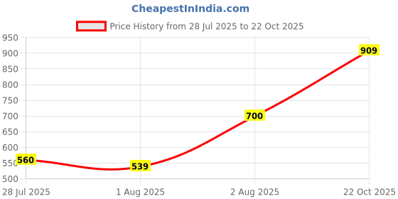 ajio.com peter england Men Regular Fit Shirt with Spread Collar peter england Price History Graph from 28 Jul 2025 to 22 Oct 2025