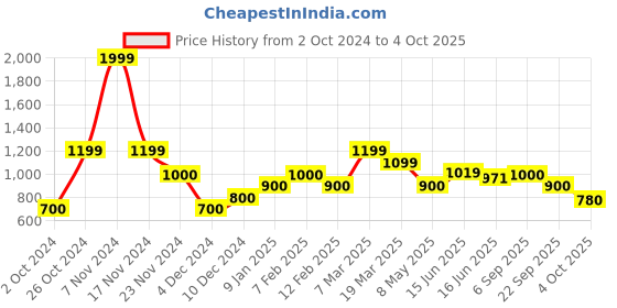 ajio.com peter england Men Regular Fit Shorts peter england Price History Graph from 2 Oct 2024 to 4 Oct 2025