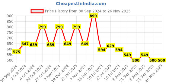 ajio.com peter england Men Regular Fit Shorts peter england Price History Graph from 30 Sep 2024 to 26 Nov 2025