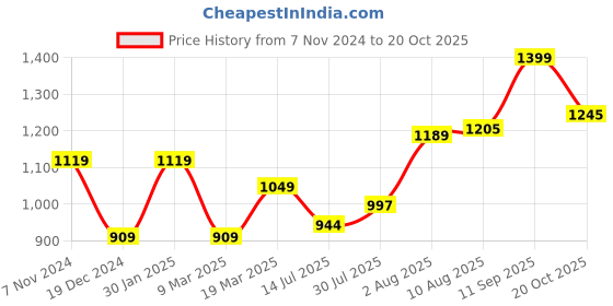 ajio.com peter england Men regular fit shorts peter england Price History Graph from 7 Nov 2024 to 20 Oct 2025