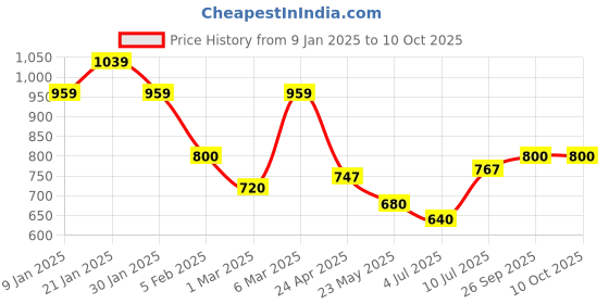 ajio.com peter england Men Regular Fit Shorts peter england Price History Graph from 9 Jan 2025 to 10 Oct 2025