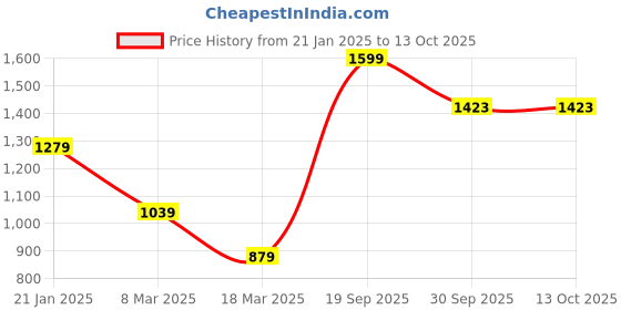 ajio.com peter england Men Regular Fit Shorts peter england Price History Graph from 21 Jan 2025 to 12 Oct 2025