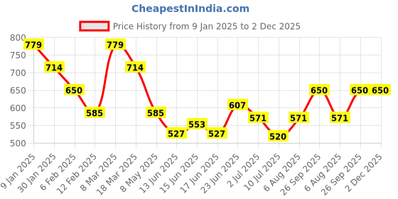 ajio.com peter england Men Regular Fit Shorts peter england Price History Graph from 9 Jan 2025 to 1 Dec 2025