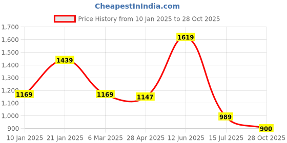 ajio.com peter england Men Regular Fit Shorts peter england Price History Graph from 10 Jan 2025 to 28 Oct 2025