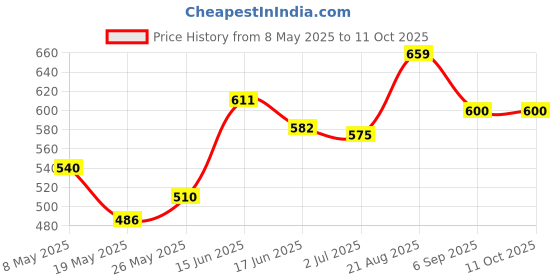 ajio.com peter england Men Regular Fit Shorts    peter england Price History Graph from 8 May 2025 to 11 Oct 2025