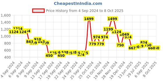 ajio.com peter england Men Regular Fit Shorts with Insert Pockets peter england Price History Graph from 4 Sep 2024 to 7 Oct 2025