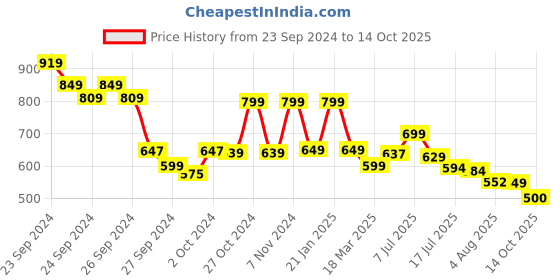 ajio.com peter england Men Regular Fit Shorts with Insert Pockets peter england Price History Graph from 23 Sep 2024 to 14 Oct 2025