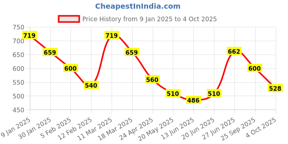 ajio.com peter england Men Regular Fit Shorts with Insert Pockets peter england Price History Graph from 9 Jan 2025 to 4 Oct 2025