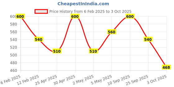 ajio.com peter england Men Regular Fit Shorts with Insert Pockets peter england Price History Graph from 6 Feb 2025 to 3 Oct 2025