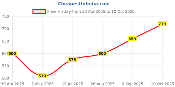ajio.com peter england Men Regular Fit Shorts with Insert Shorts peter england Price History Graph from 30 Apr 2025 to 10 Oct 2025