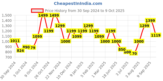 ajio.com peter england Men Skinny Jeans with Insert Pockets peter england Price History Graph from 30 Sep 2024 to 9 Oct 2025