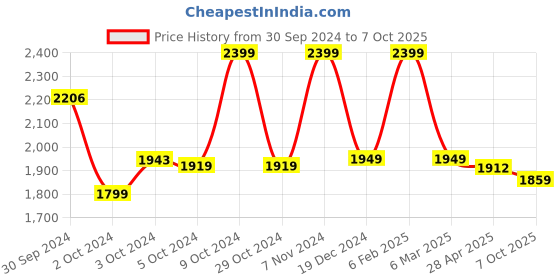 ajio.com peter england Men Skinny Jeans with Insert Pockets peter england Price History Graph from 30 Sep 2024 to 7 Oct 2025