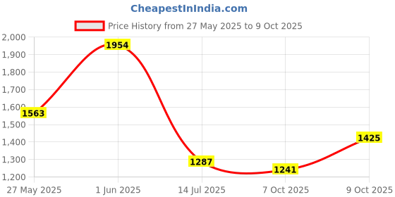 ajio.com peter england Men Skinny Jeans with Insert Pockets peter england Price History Graph from 27 May 2025 to 9 Oct 2025