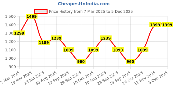ajio.com peter england Men Slim Fit Flat-Front Chinos peter england Price History Graph from 7 Mar 2025 to 5 Dec 2025
