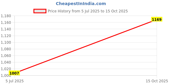ajio.com peter england Men Slim Fit Flat-Front Chinos peter england Price History Graph from 5 Jul 2025 to 15 Oct 2025