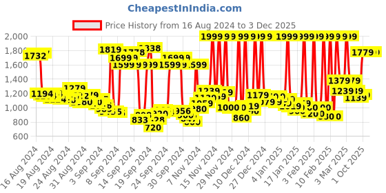 ajio.com peter england Men Slim Fit Flat-Front Trousers peter england Price History Graph from 16 Aug 2024 to 2 Dec 2025