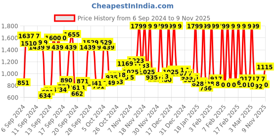 ajio.com peter england Men Slim Fit Flat-Front Trousers peter england Price History Graph from 6 Sep 2024 to 9 Nov 2025