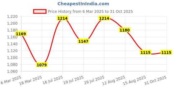 ajio.com peter england Men Slim Fit Flat-Front Trousers peter england Price History Graph from 6 Mar 2025 to 30 Oct 2025